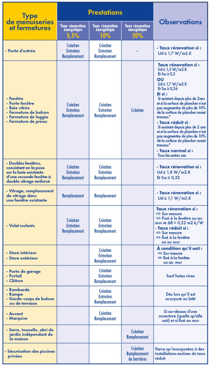 Tableau récap des TVA